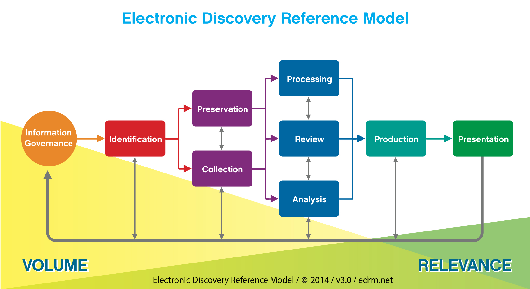 Models information. Edrm. Edrm система. EDISCOVERY. Edrm ICM риски.