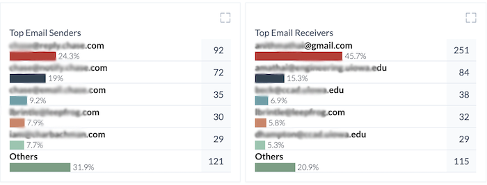 View email metadata of your case